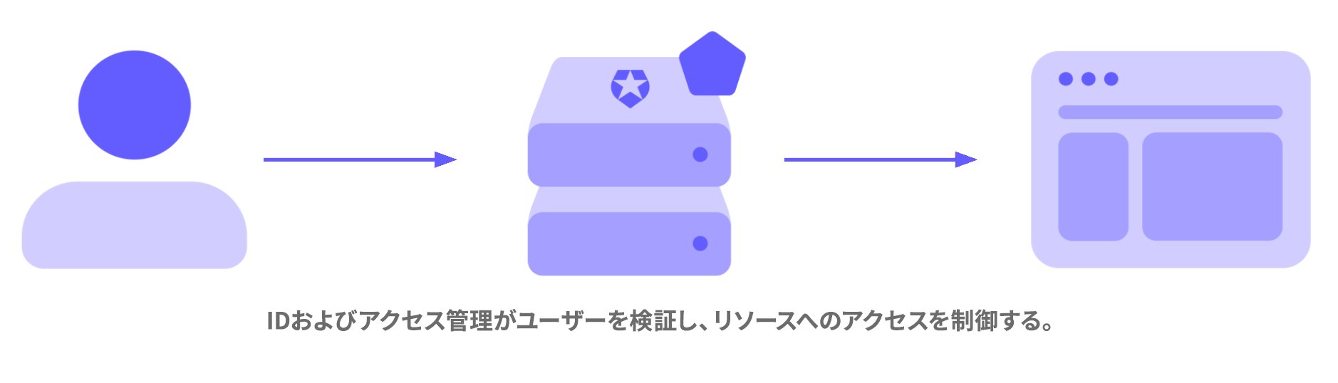 IAMシステムがユーザーによるリソースへのアクセスを制御していることを示す簡単な図