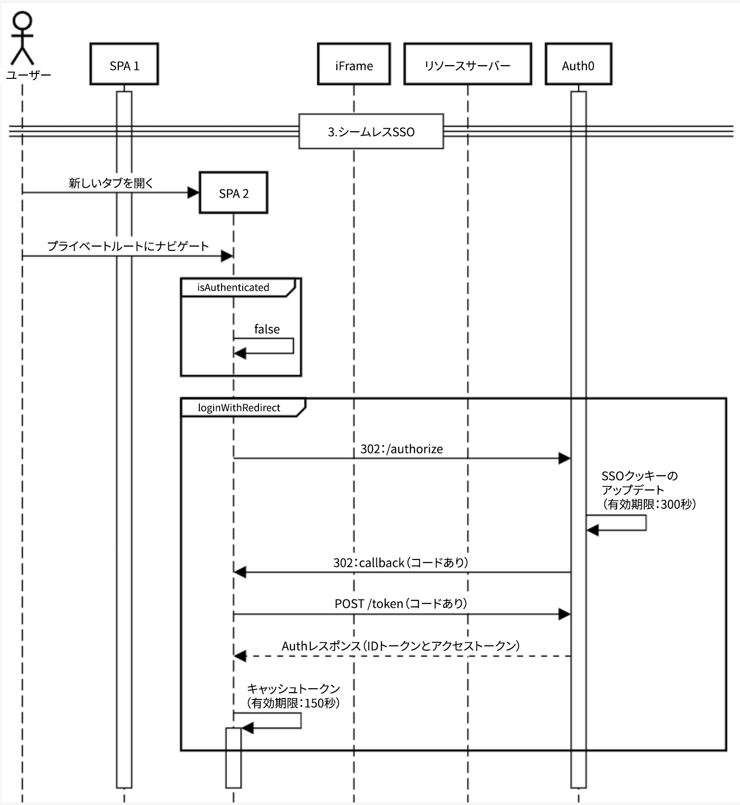 Diagram of seamless SSO flow for sessions