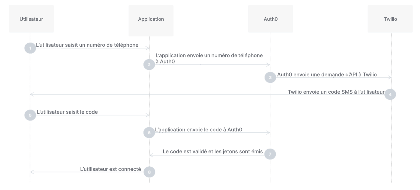 SMS workflow for passwordless authentication