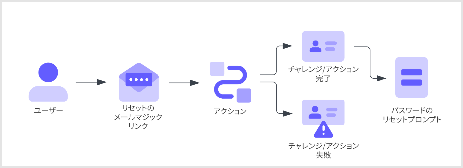 To use the Password Reset Flow, navigate to Dashboard > Actions > Flows