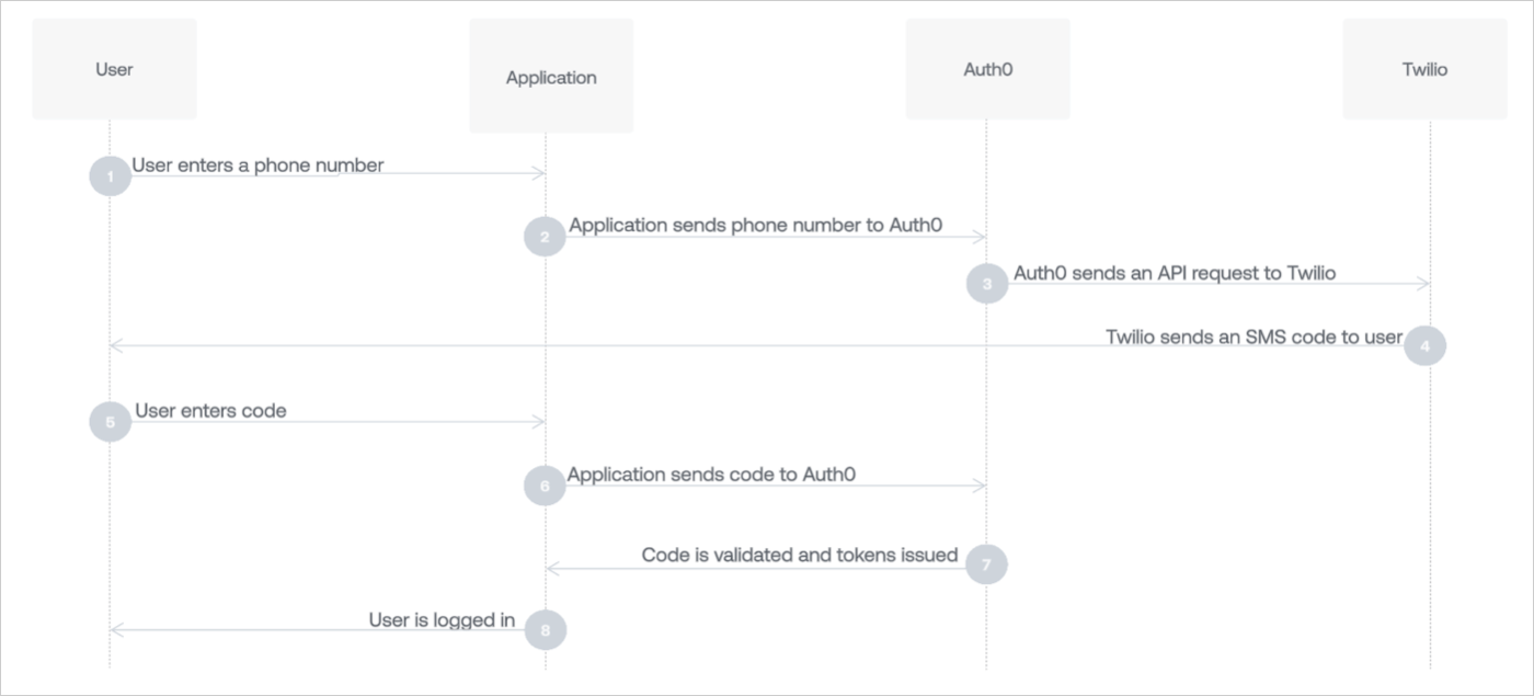 SMS workflow for passwordless authentication
