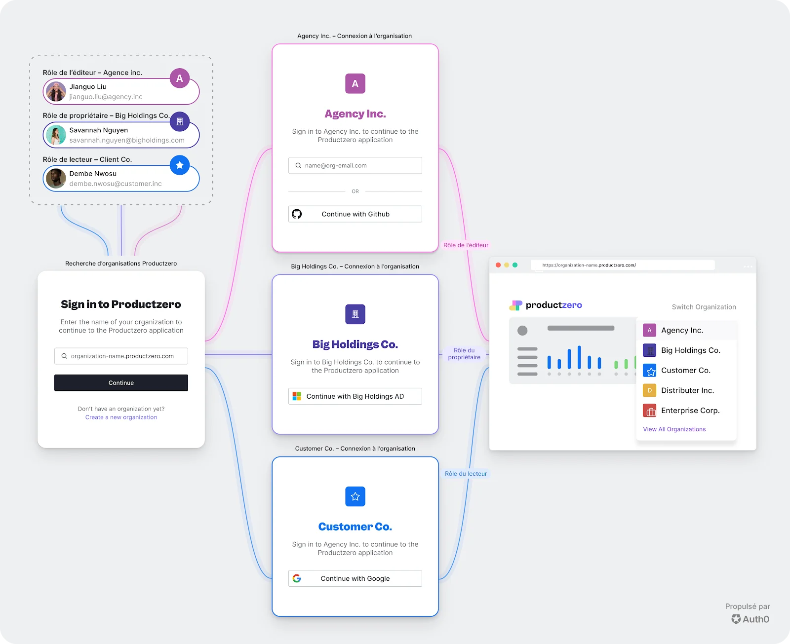 Schéma d’analyse de rentabilité pour les organisations B2B