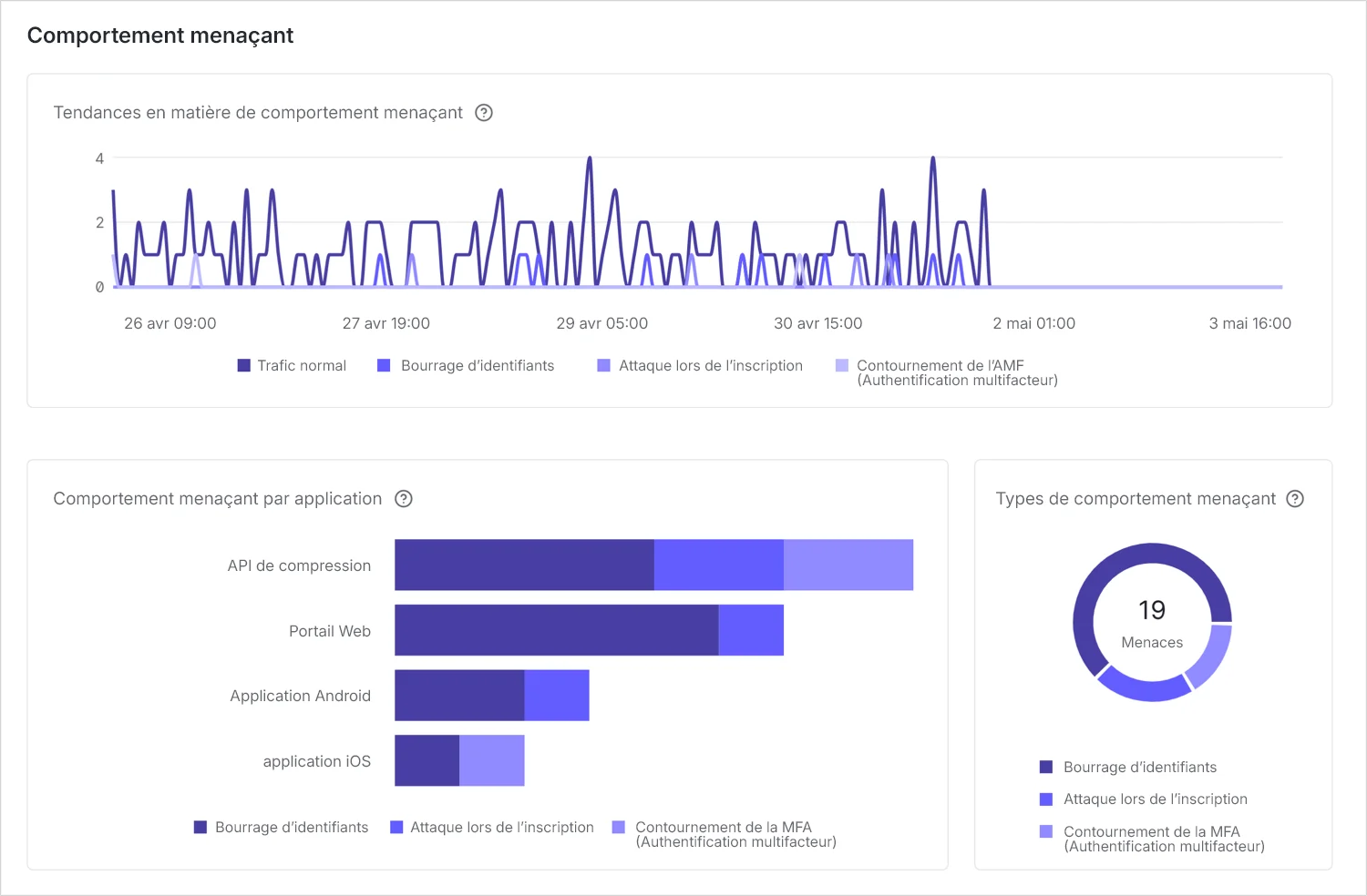 La capture d’écran montre un tableau de bord, un diagramme linéaire, un diagramme à barres horizontales et un diagramme en forme de beignet. Le tableau de bord détaille le traffic total, le traffic provenant de menaces, et le pourcentage du traffic provenant des menaces. Le diagramme linéaire détaille les comportements constituant des menaces par type de traffic. Des lignes séparées existent pour le traffic normal, le bourrage d’identifiants, les attaques d’inscription et les menaces de contournement des mécanismes de MFA. Le diagramme à barres horizontales détaille les comportements constituant des menaces par application. Chaque barre représente une application spécifique et les différents types de mencaes sont présentées selon un code de couleur. Le diagramme en forme de beignet détaille la répartition des types de comportements menaçants et les différents types de menaces sont codés par couleur dans le beignet.