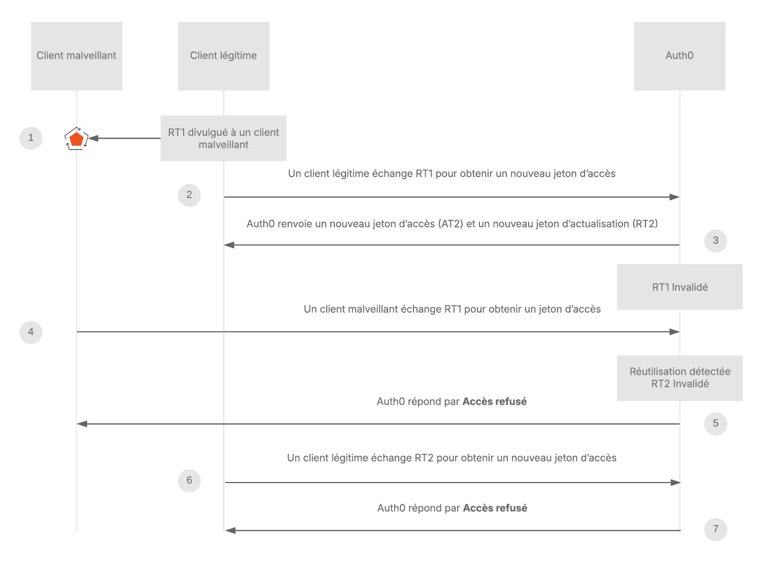 Jeton d’actualisation Rotation Réutilisation Détection Diagramme d’état