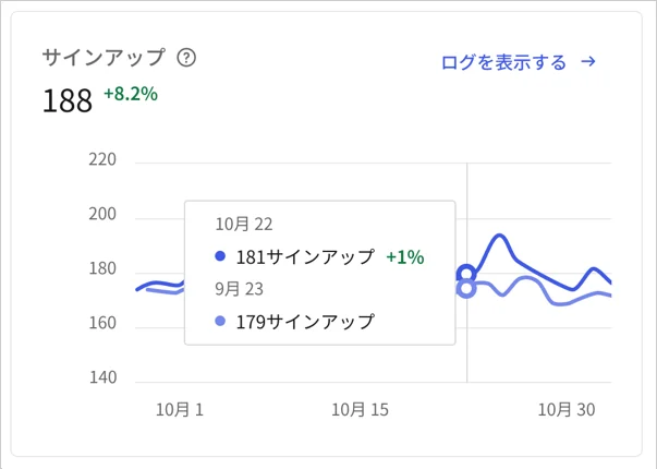 ダッシュボードアクティビティページのアクティブ ユーザー折れ線グラフにマウスをホバーした例