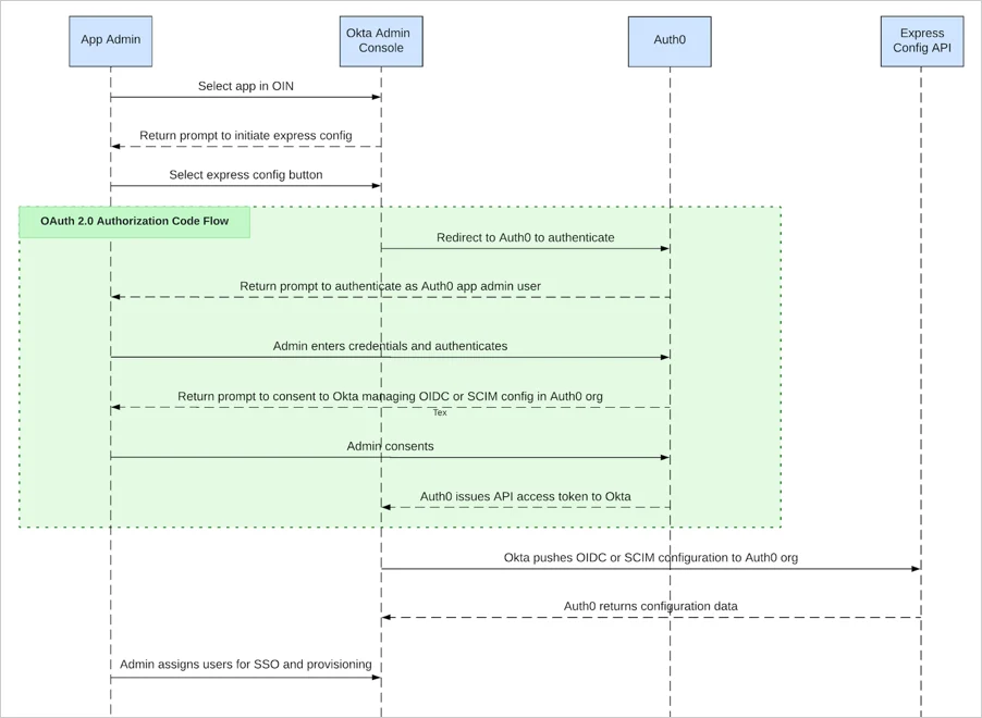 express configuration workflow for an Auth0 app in the OIN.