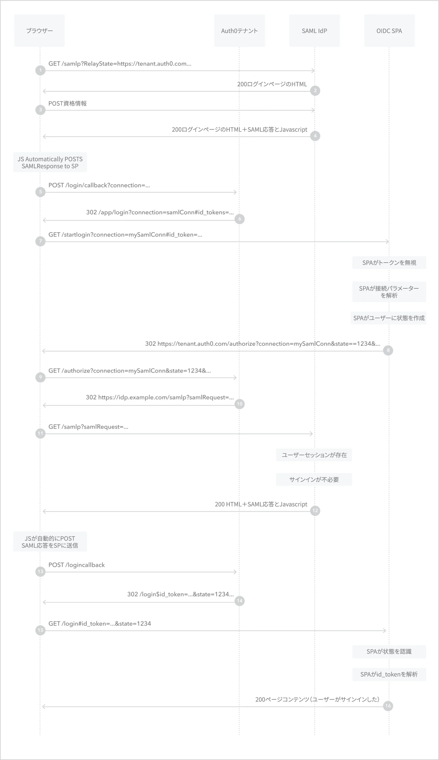 OIDCアプリケーションフロー図へのIDプロバイダーが開始したSAMLサインイン