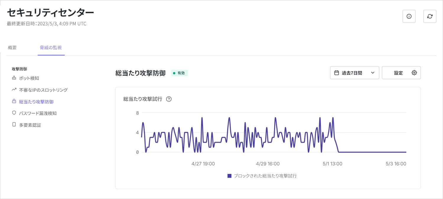過去7日間にブロックされた総当たり攻撃試行の数を示す折れ線グラフのスクリーンショット。