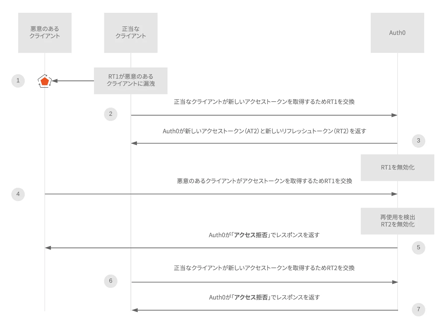 リフレッシュトークンローテーションの再利用検出状態の図