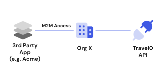Third-party apps use M2M access to connect to org_x then to Travel0 API