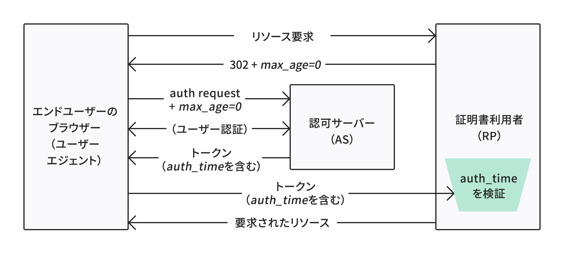 OIDC re-authentication max_age flow