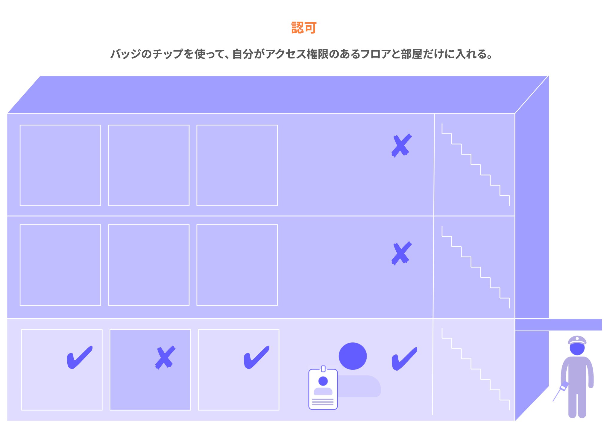 認可の仕組みが、建物の一部の部屋にしかアクセスできないようにするバッジと同じようなものであることを示す図