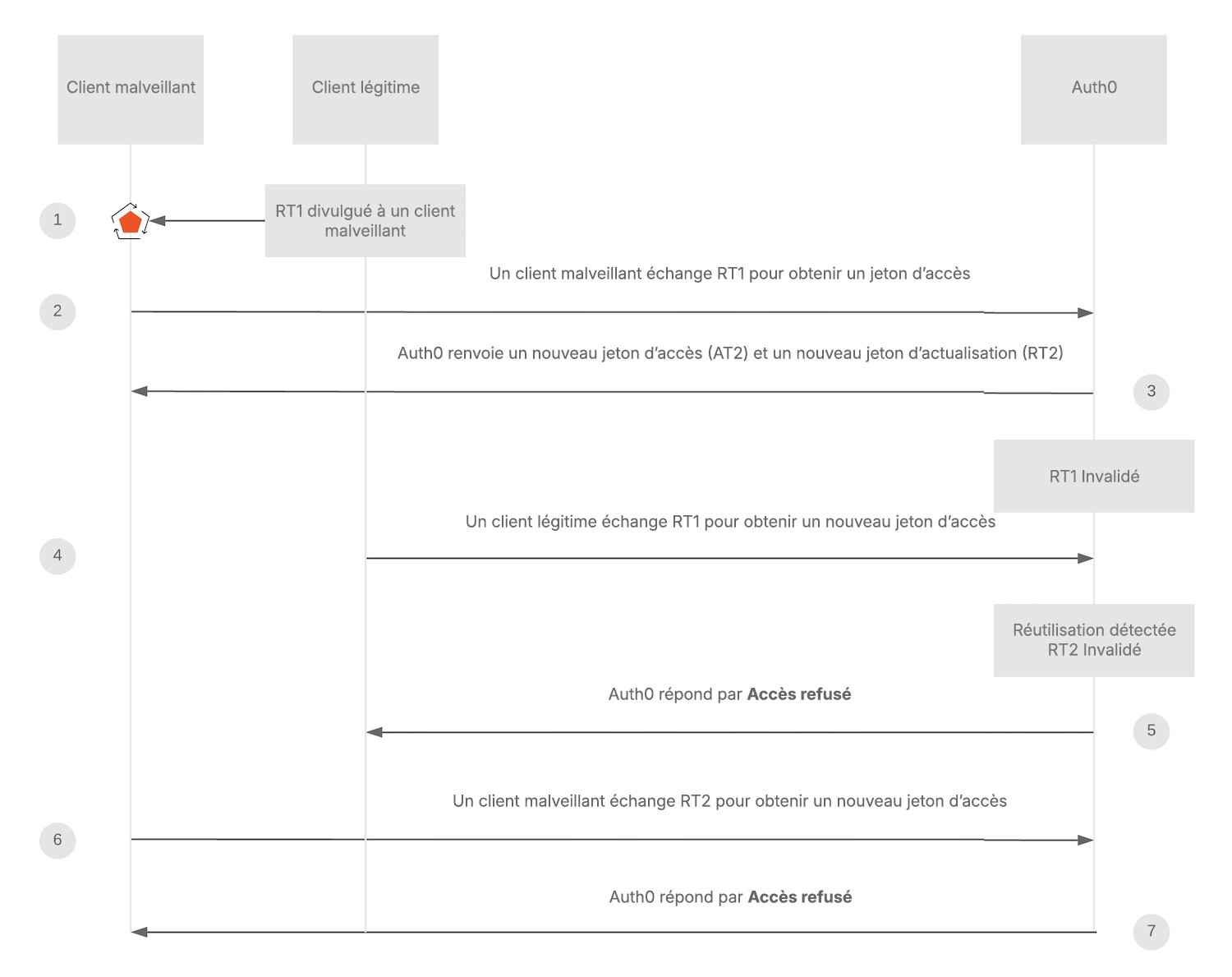 Jeton d’actualisation Rotation Réutilisation Détection Diagramme d’état