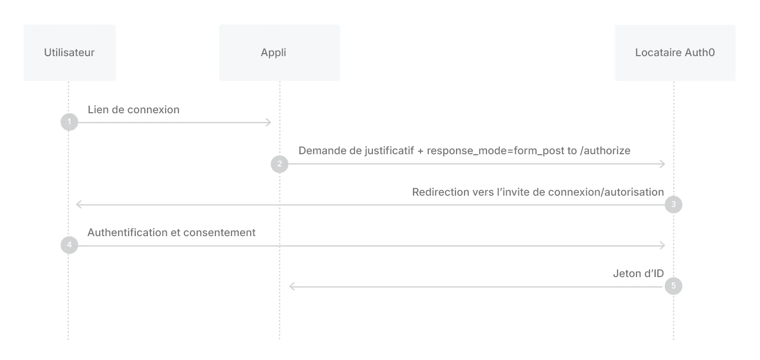 Flux - Implicite avec Formulaire Post - Schéma de la séquence d’Authorization (Autorisation)