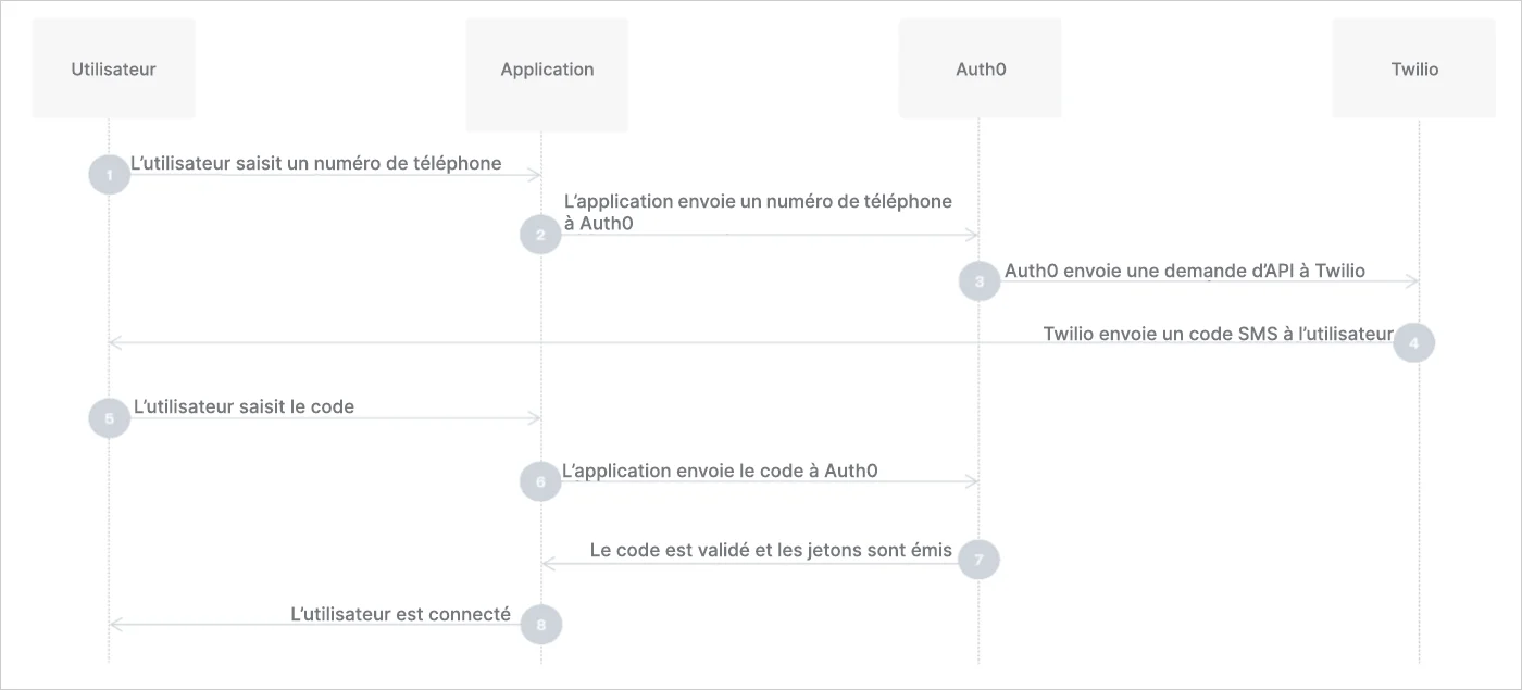 SMS workflow for passwordless authentication