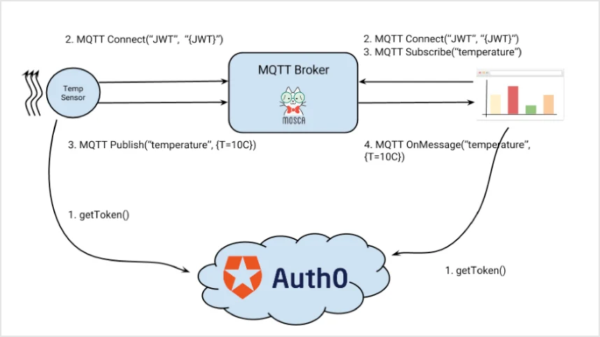 MQTT JSON Web Token Data Flow