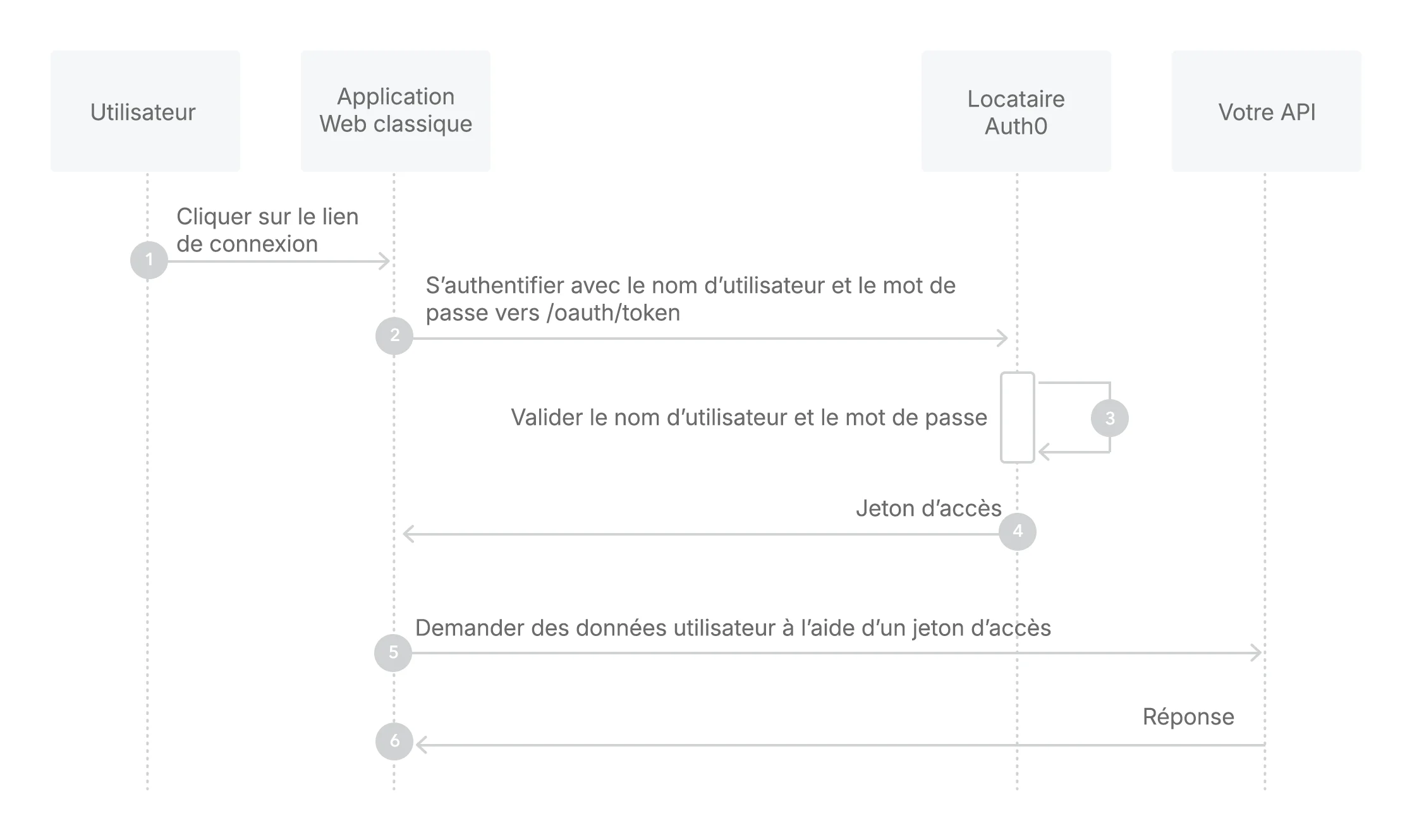 Diagramme - Flux de mot de passe du propriétaire de ressource