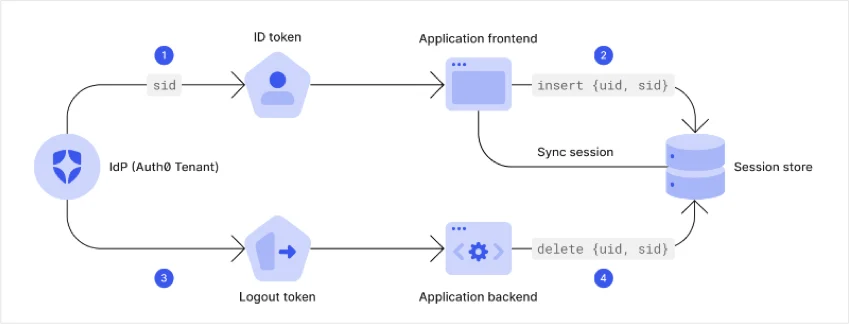 Workflow for back-channel logout