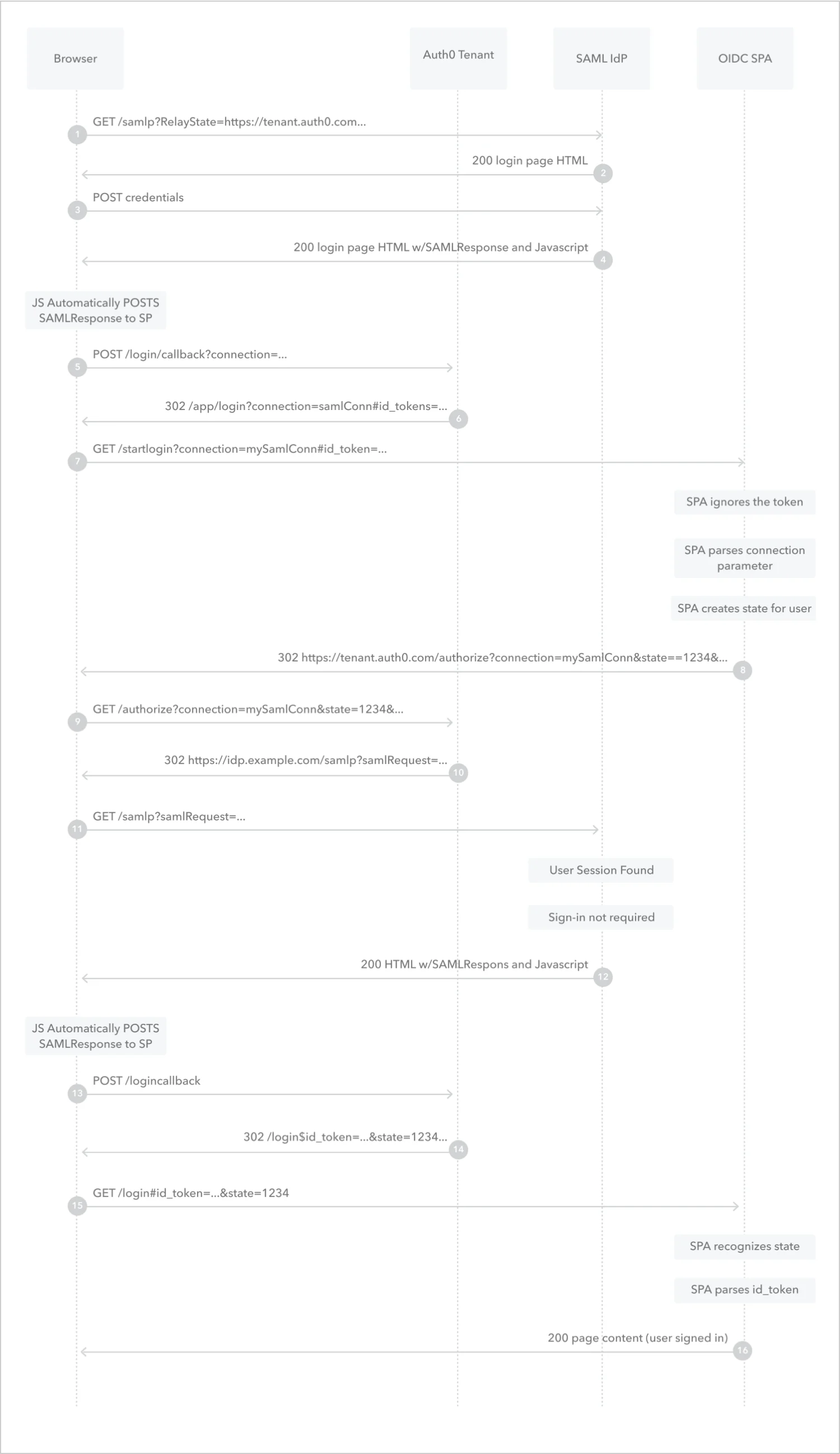 Identity Provider-initiated SAML sign-in to OIDC applications flow diagram