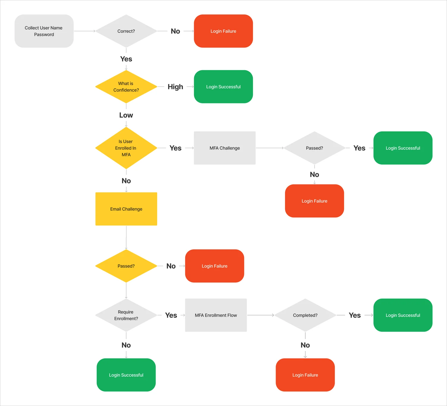Auth0 Login Adaptive multi-factor authentication flow diagram