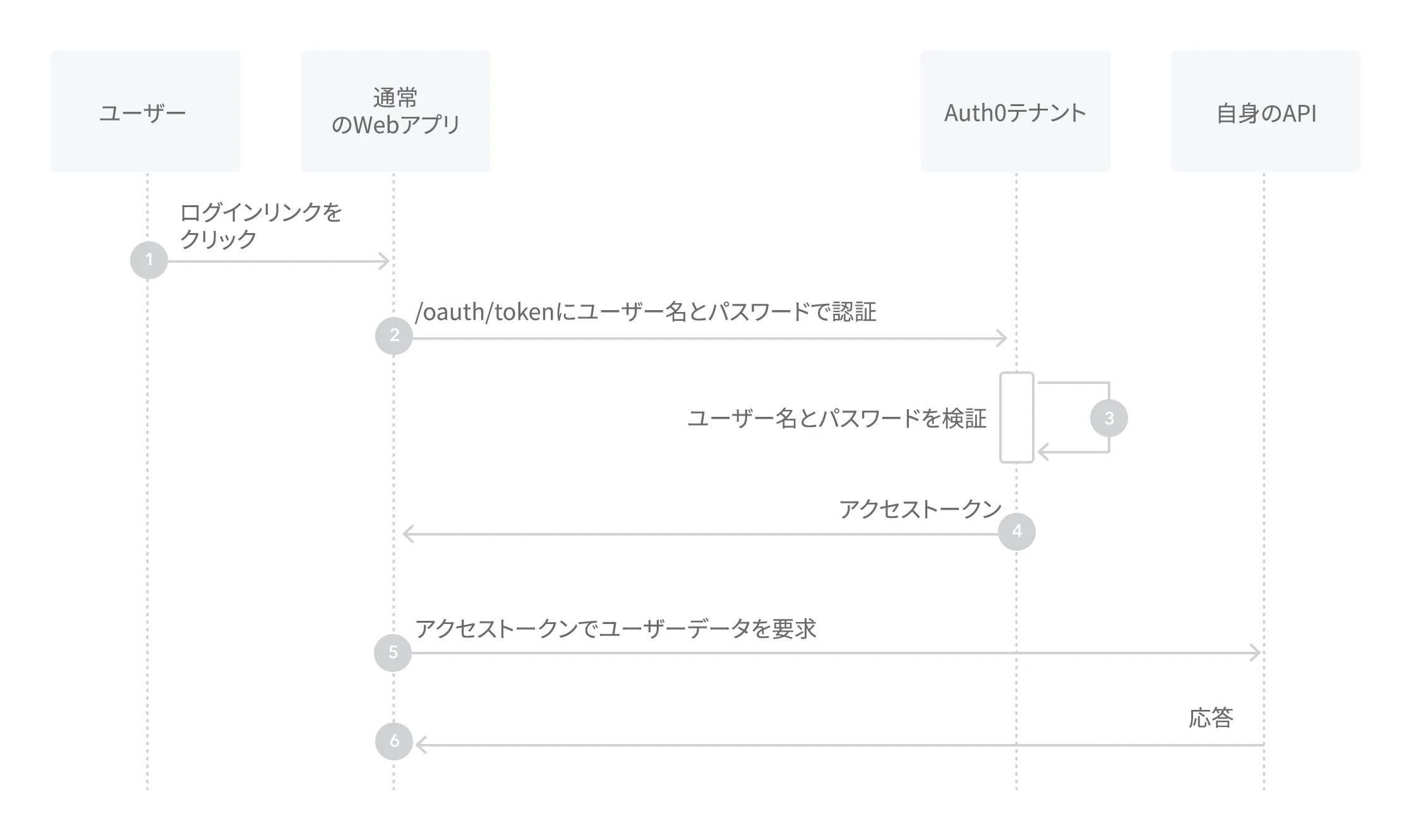 図 - リソース所有者のパスワードフロー
