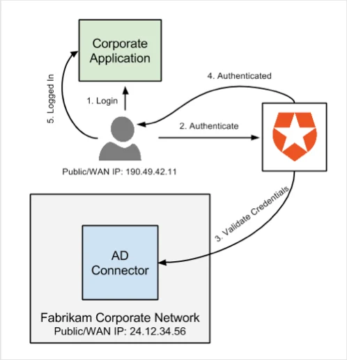 Configure AD/LDAP Connector Authentication with Kerberos Credentials Flow Diagram