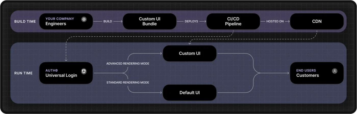 How it works ACUL