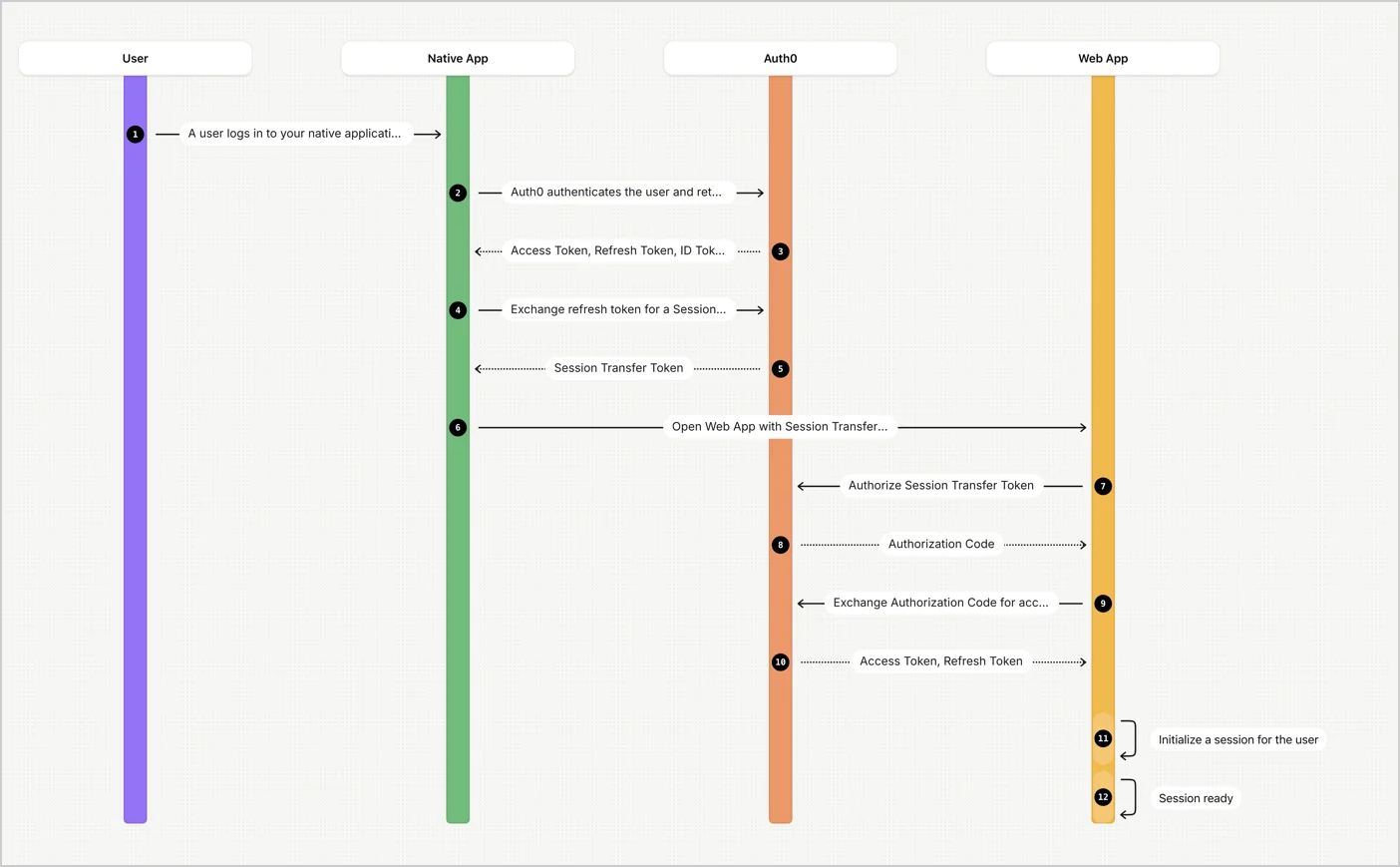 Native to Web SSO workflow