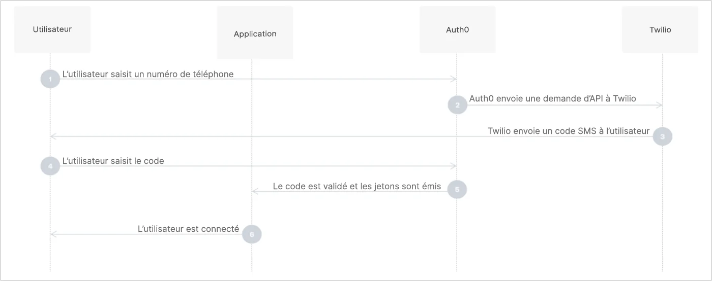 Passwordless sms workflow diagram with universal login