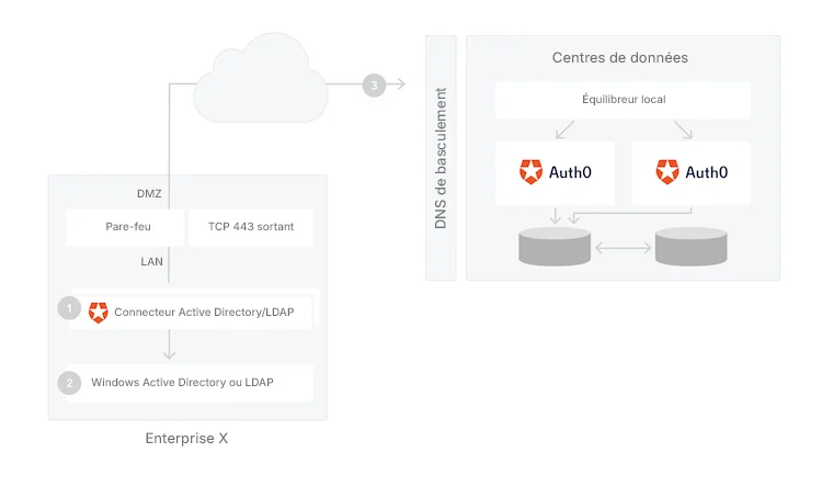 Diagramme de présentation du connecteur AD/LDAP