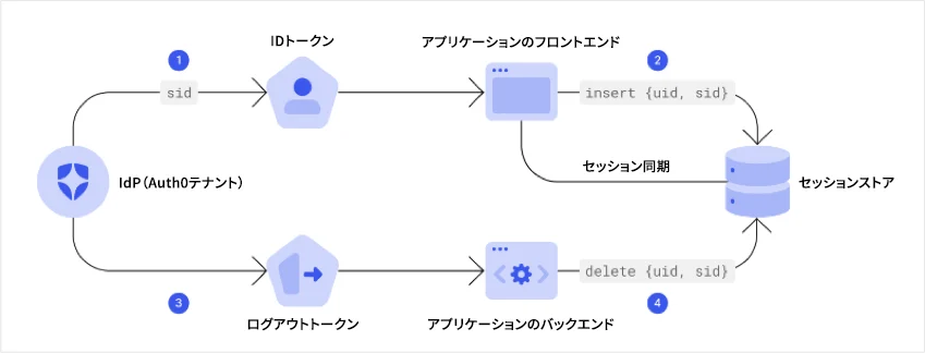 Workflow for back-channel logout