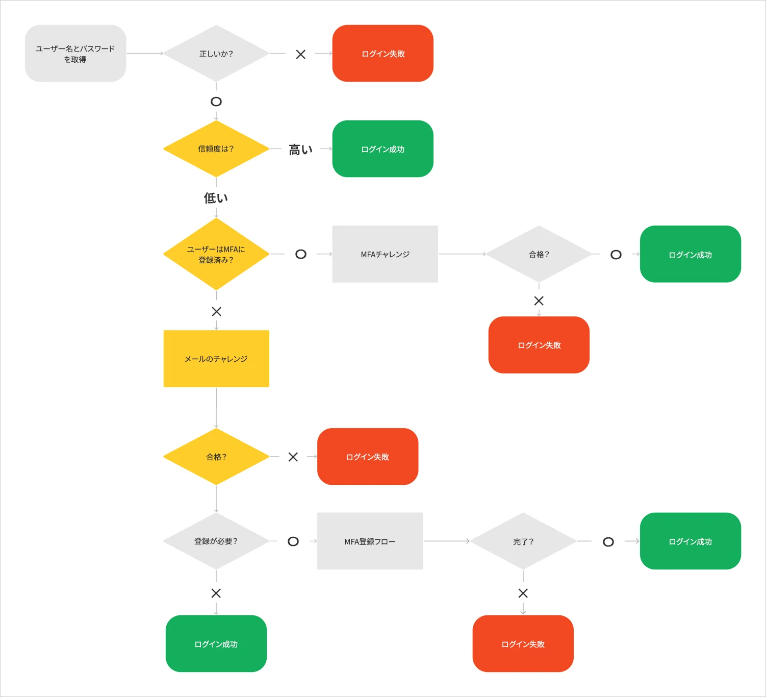 Auth0のログインに関するAdaptive MFAのフロー図