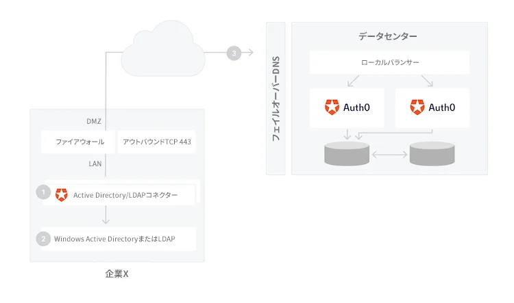 AD/LDAPコネクターの概要図