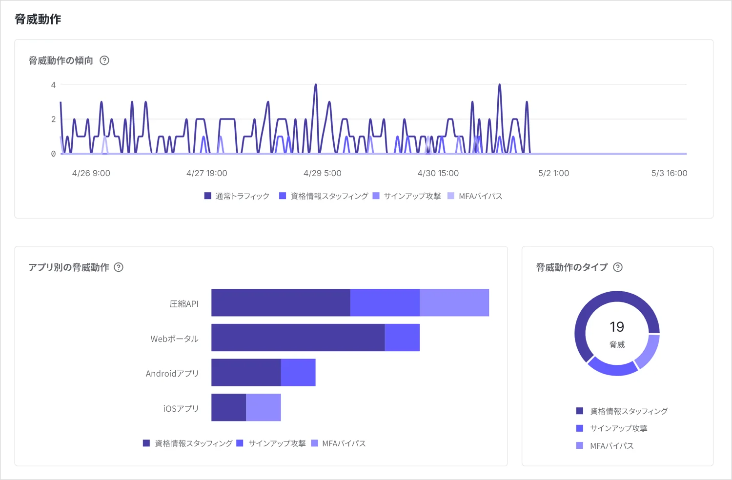 ダッシュボード、折れ線グラフ、横棒グラフ、ドーナツグラフを示すスクリーンショット。ダッシュボードは、トラフィックの合計、脅威の合計、および脅威の割合を示しています。折れ線グラフは、トラフィックタイプ別に脅威の動作の傾向を示しています。それぞれ通常のトラフィック、資格情報スタッフィング、サインアップ攻撃、MFAバイパスの脅威を示す折れ線があります。横棒グラフはアプリ別の脅威の動作を示しています。それぞれの横棒は特定のアプリを表し、横棒内で脅威のタイプごとに色分けしてあります。ドーナツグラフは脅威の動作タイプの内訳を示しており、ドーナツ内で脅威のタイプごとに色分けしてあります。