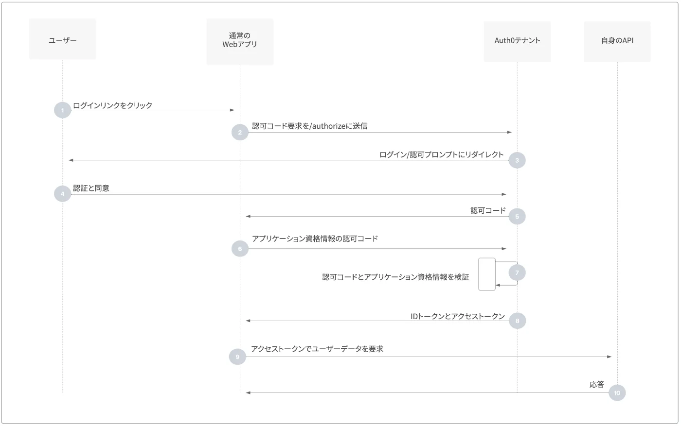 認可 - 認可コードフロー - 認可シーケンス図