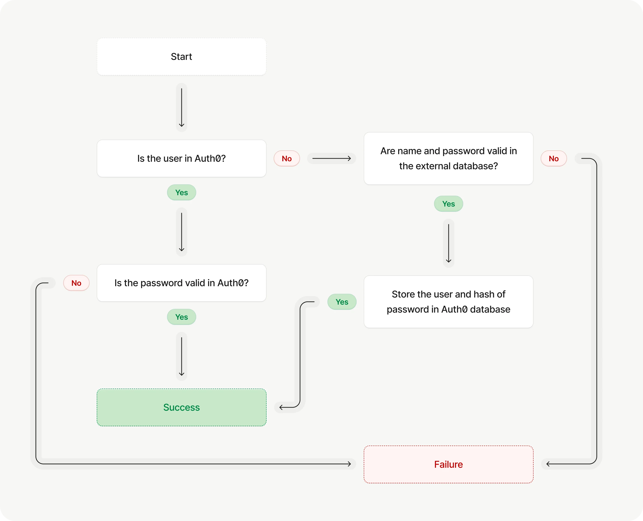 User Migration Diagram