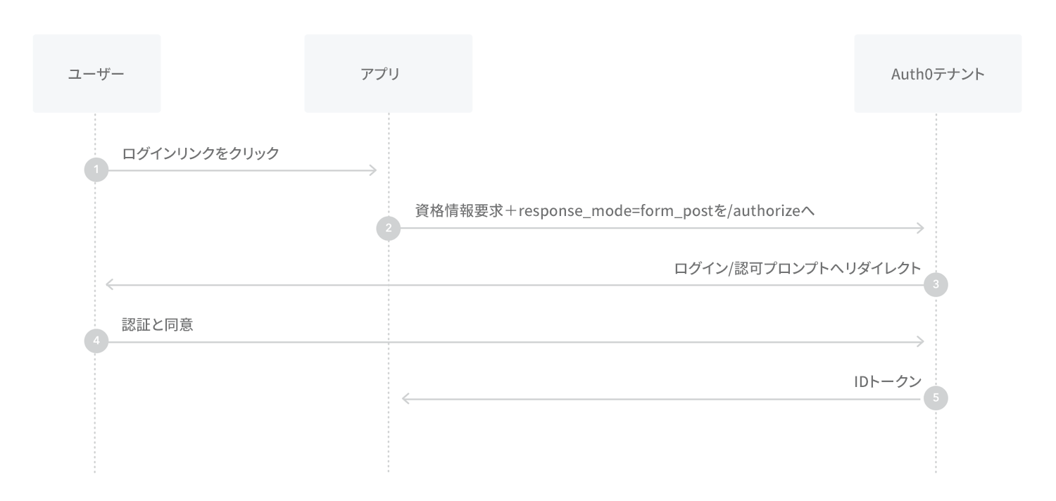 フロー - フォームPOSTフローで暗黙的モード - 認可シーケンスの図