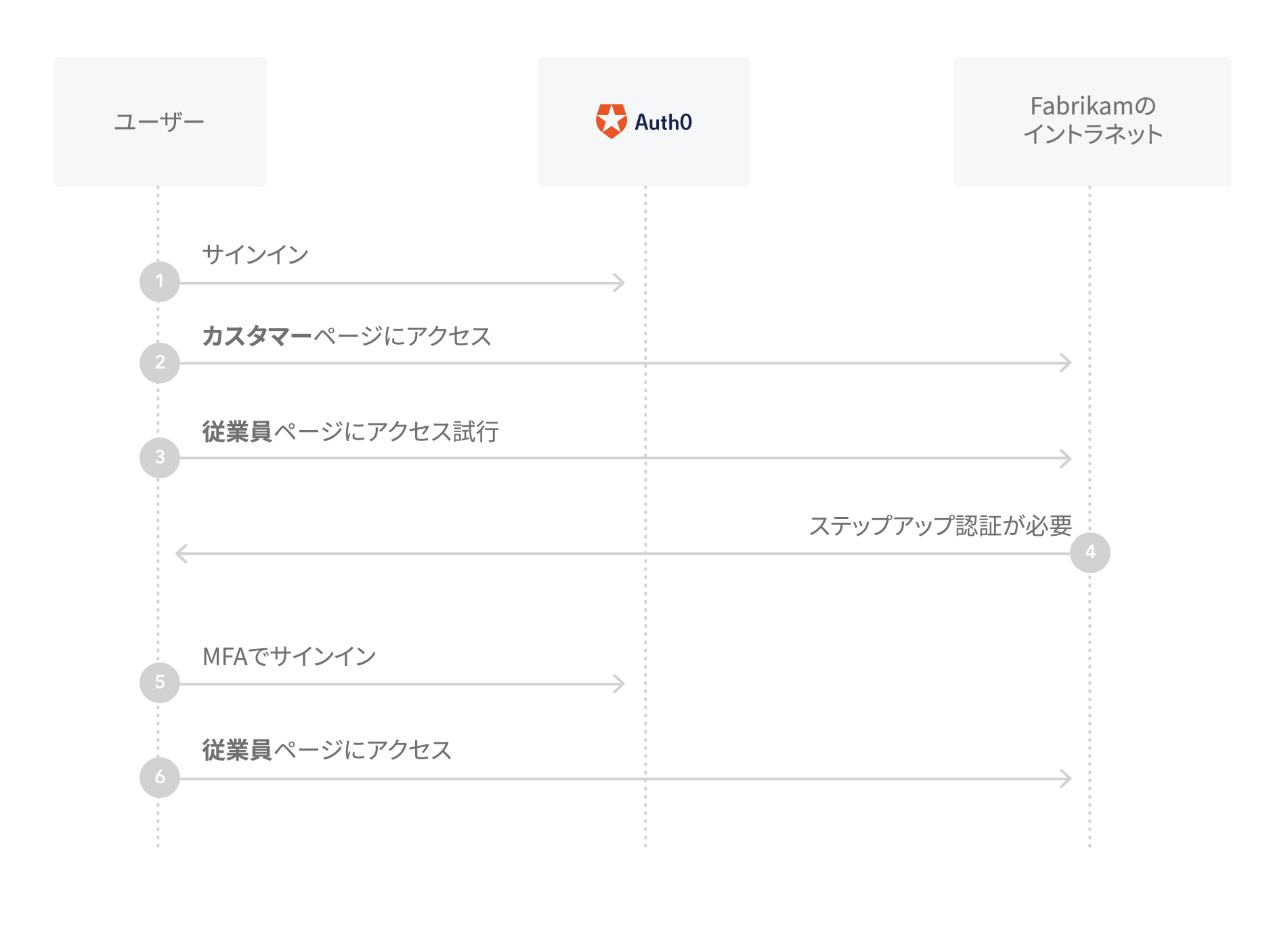 MFAステップアップ認証フロー図