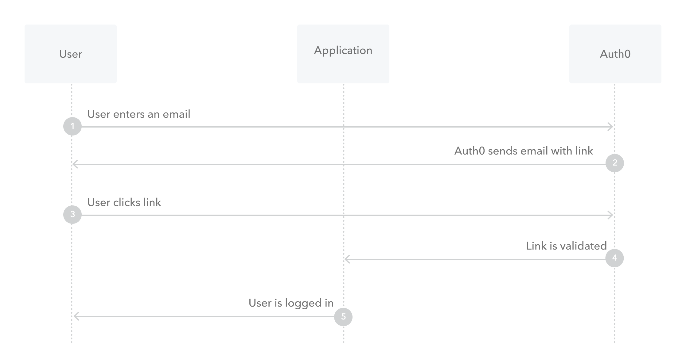 Classic Login Flow with Magic Links