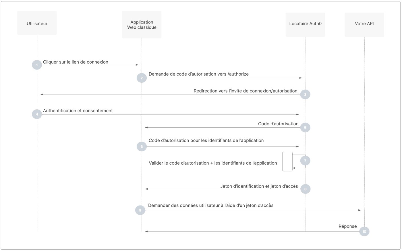 Auth - Auth code flow- Authorization sequence diagram (Auth - Flux du code Auth - Diagramme de séquence d’autorisation)