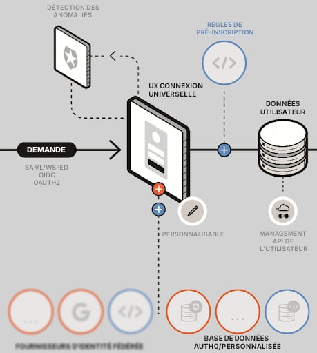 Anatomie des connexions à des bases de données personnalisées