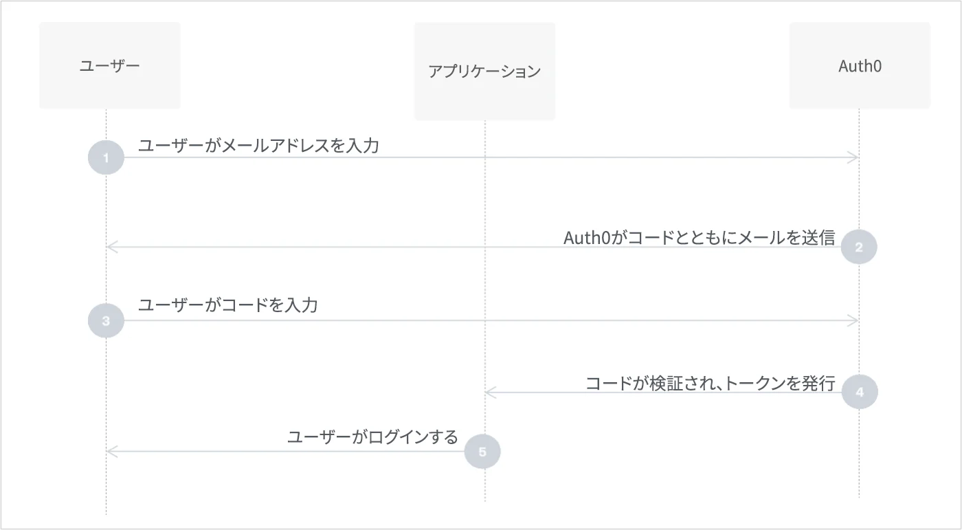ユニバーサルログインでパスワードレスにメールを使用したワークフローの図