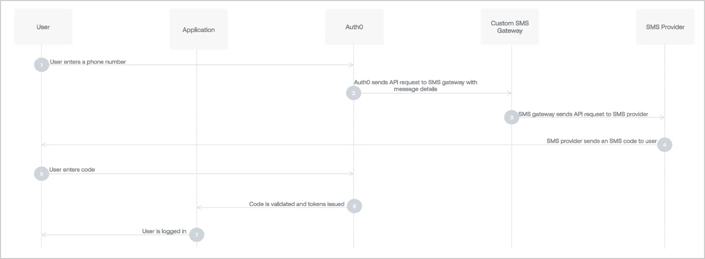 Custom SMS gateway workflow for passwordless authentication