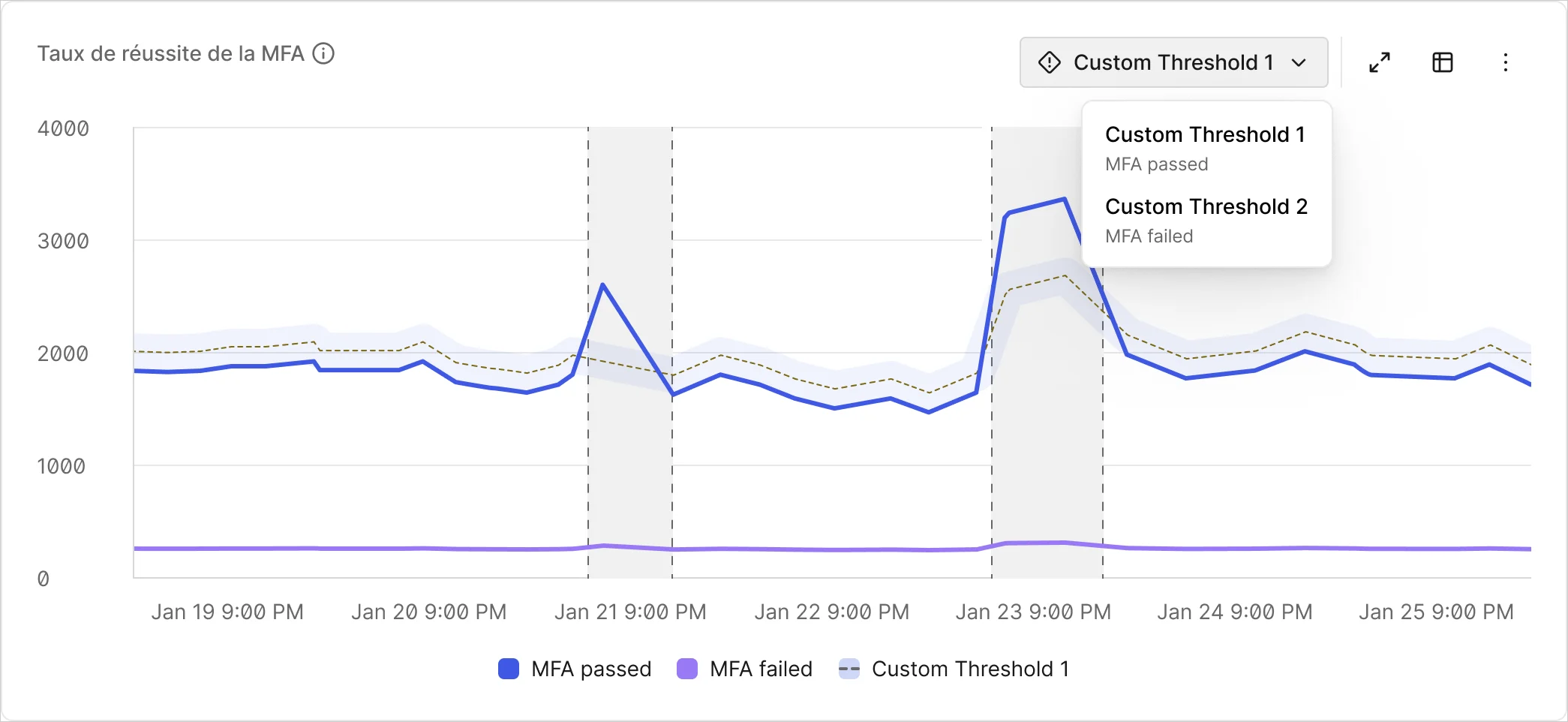 A third screenshot of our Thresholds product