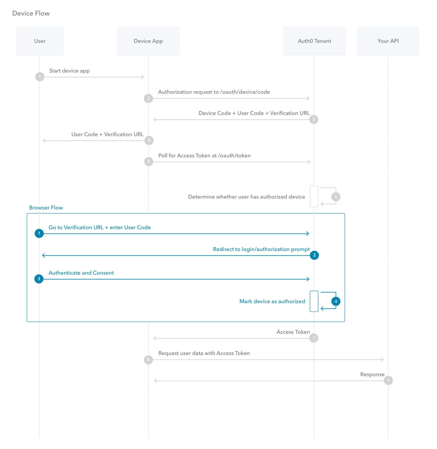 Flows - Device Authorization - Authorization sequence diagram