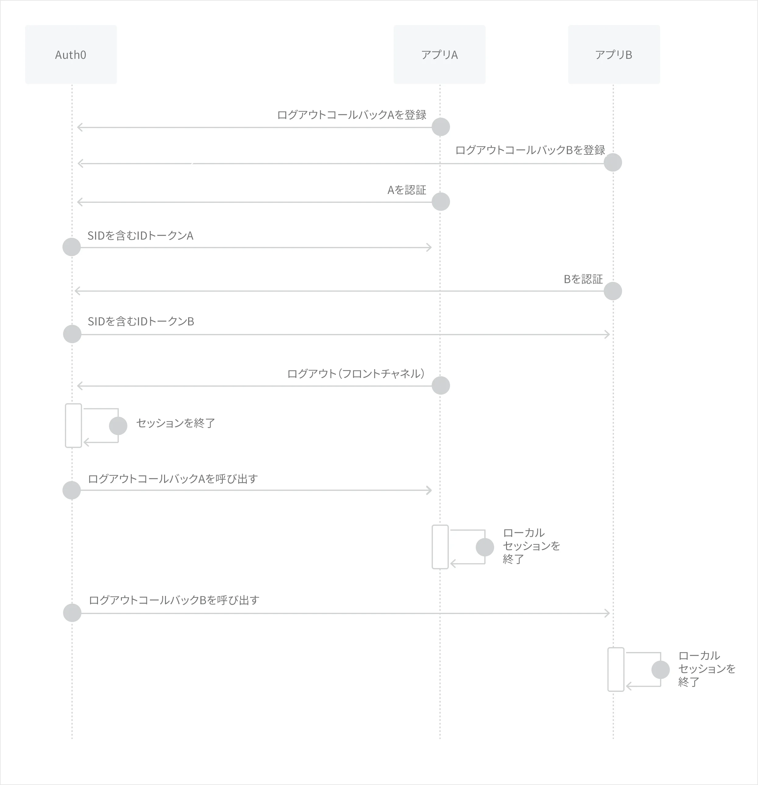 Back-channel logout multiple app use case