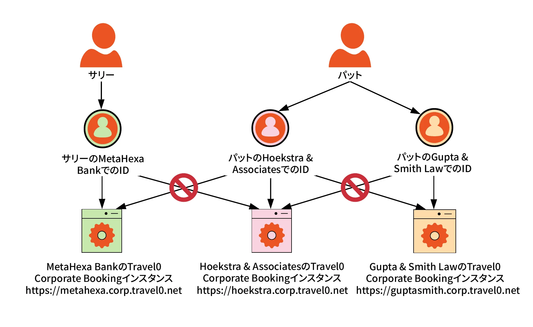 Architecture Scenarios - Multitenancy - Diagram - Isolated users