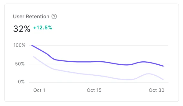 Example Dashboard Activity page User Retention line graph