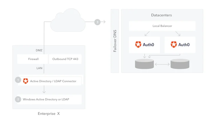 Overview Diagram of AD/LDAP Connector