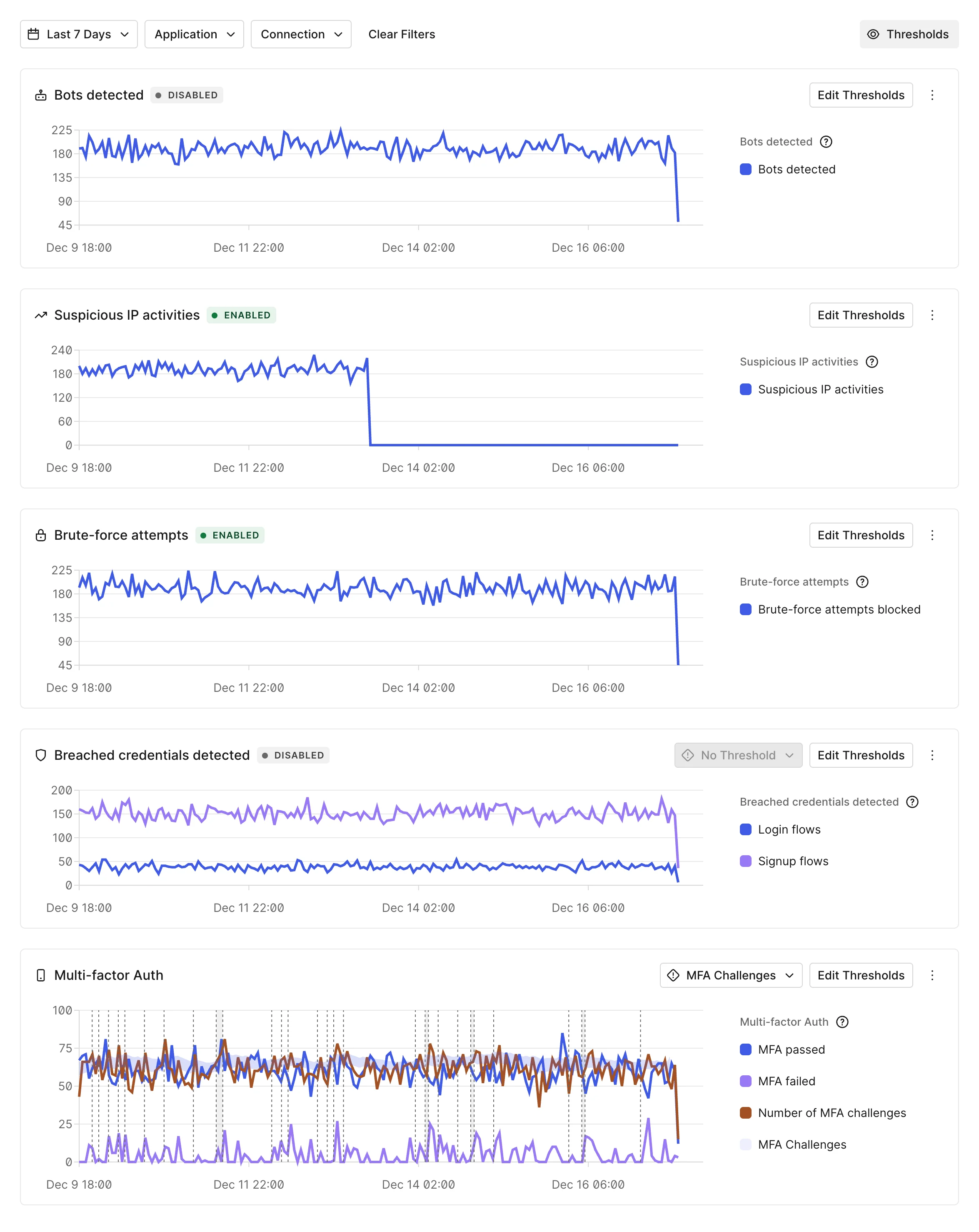 Screenshot shows multiple line graphs for the Security Center Threat Protection tab.